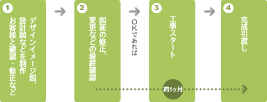 お墓のデザイン・設計から完成までの流れ