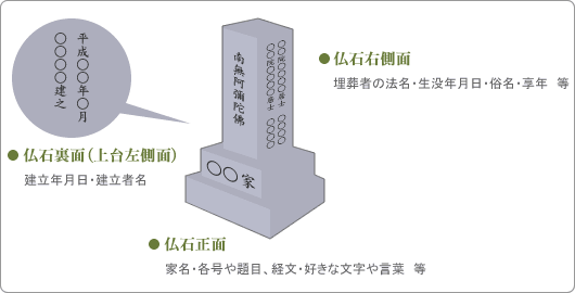 墓石に刻む文字とその場所