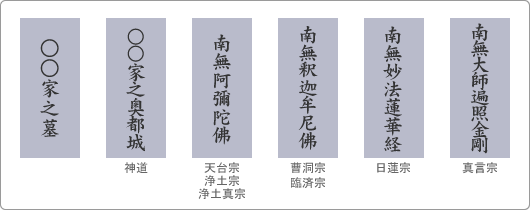 墓石に刻む文字例【和型】