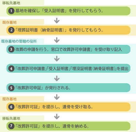 行政手続きの流れ