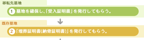 事務手続きの流れ