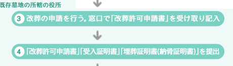事務手続きの流れ