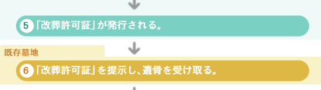 事務手続きの流れ